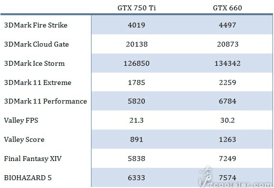 Вот какими достижениями может похвастаться GeForce GTX 750 Ti (Maxwell)
