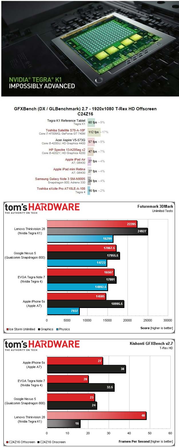 Графики производительности Nvidia Tegra K1