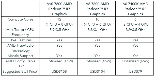 Информация об APU A6-7400K, A8-7600 и A10-7800 от AMD