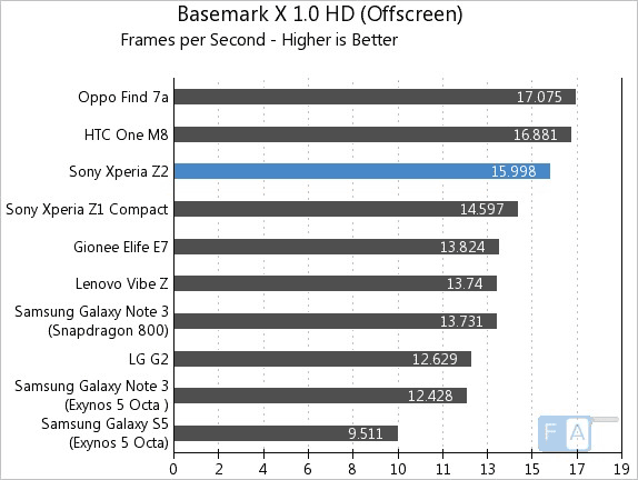 Sony Xperia Z2 Basemark X 1.0 OffScreen