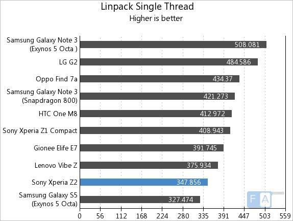 Sony Xperia Z2 Linpack Single Thread