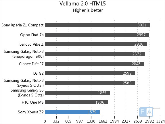 Sony Xperia Z2 Vellamo 2 HTML5