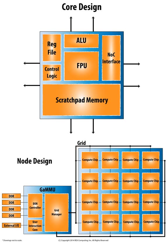 Схема новинки от REX Computing Схема новинки от REX Computing