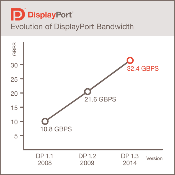 VESA DisplayPort 1.3, слайд 1