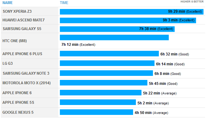 Время работы iPhone 6 и iPhone 6 Plus