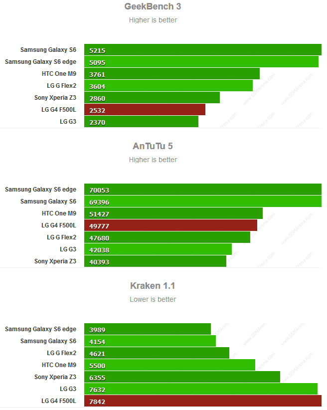 Результаты тестов LG G4