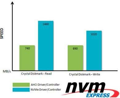 На фото показаны преимущества от использования NVM Express