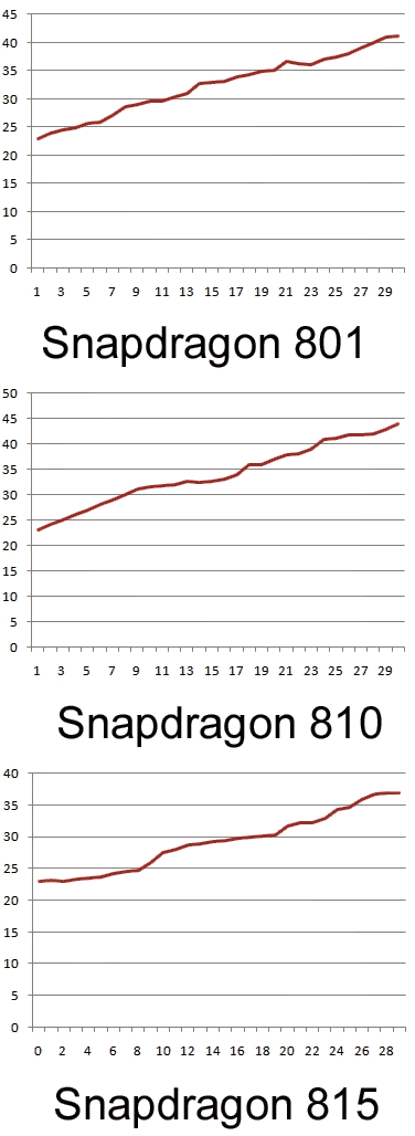 Snapdragon 815 совсем не горяч