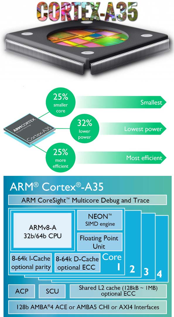 На фото можно увидеть сведения о ARM Cortex-A35